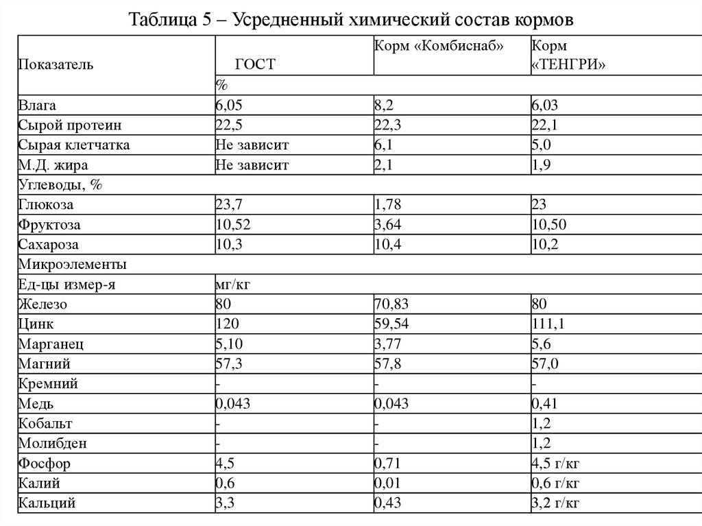 Сравнение составов кормов