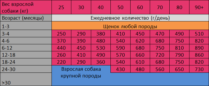 Сколько грамм давать. Корм Брит для щенков крупных пород дозировка. Норма для щенков сухого корма норма в день. Корм Brit для щенков крупных пород таблица кормления. Норма сухого корма для собак в день таблица.