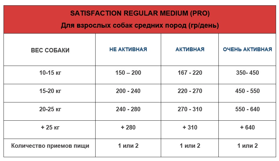 Схема перехода на новый корм