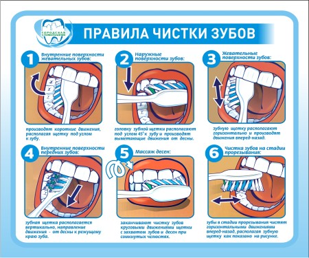 Что нужно знать о зубных щётках?