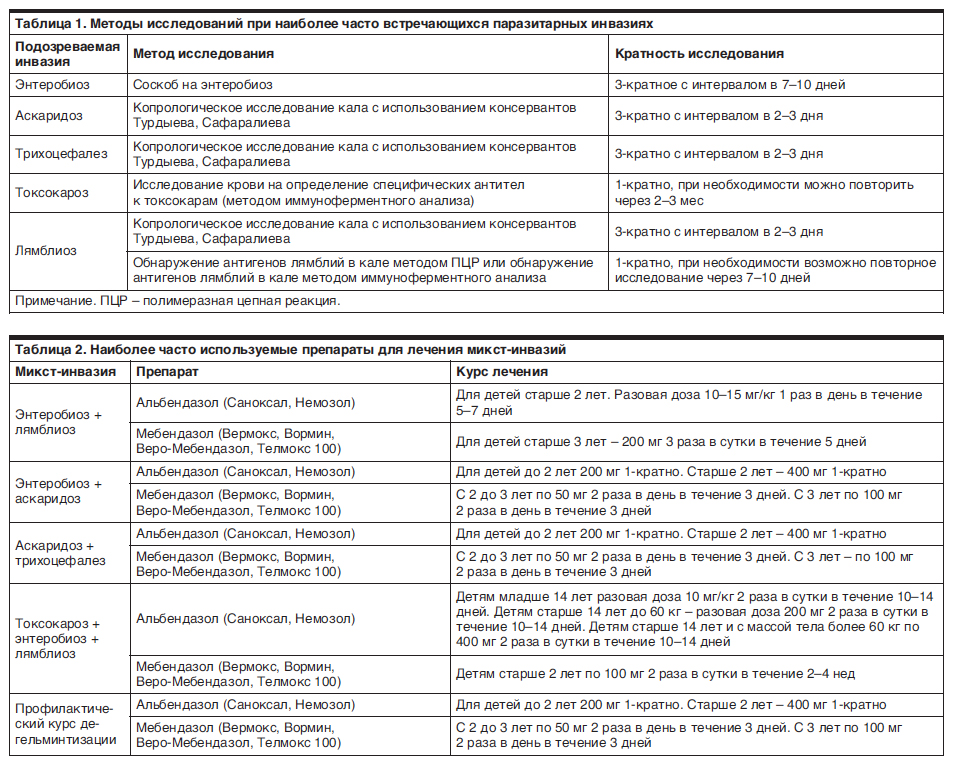 Лечение гельминтов у взрослых схема лечения препараты
