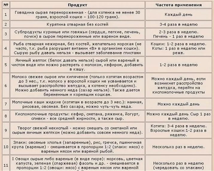 Можно ли давать котенку гороховый суп