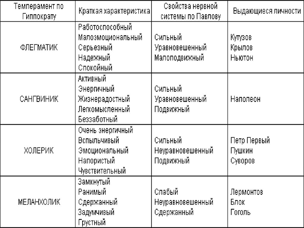 Особенности темперамента не отражаются на работоспособности водителя