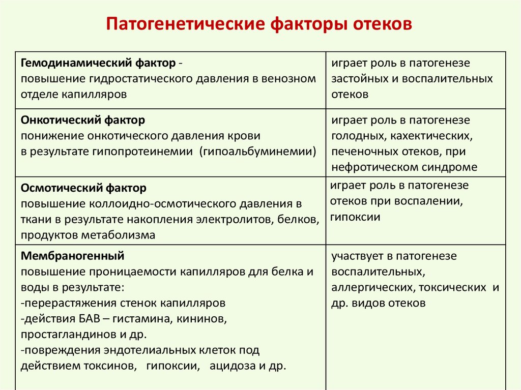 Найдите картинки с проявлениями патологических отеков и вклейте их в таблицу