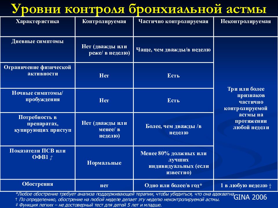 Бронхиальная астма карта