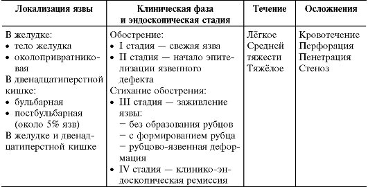 Язвенная болезнь желудка: причины заболевания, методы лечения и профилактики