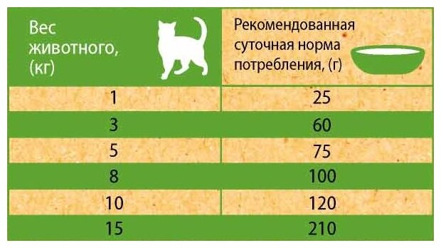 Обзор лучших кормов для пожилых кошек на 2021 год с преимуществами