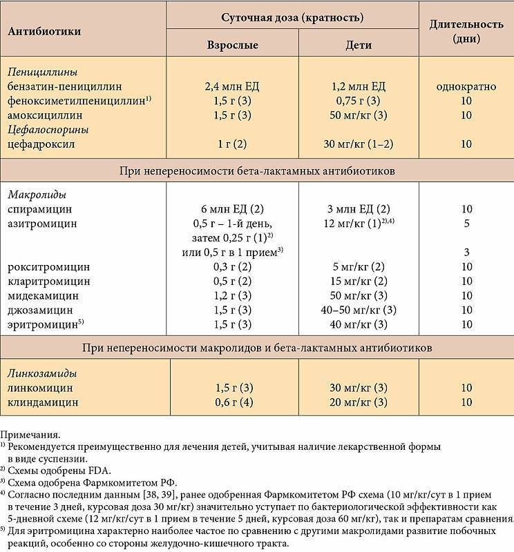 Схема приема антибиотиков