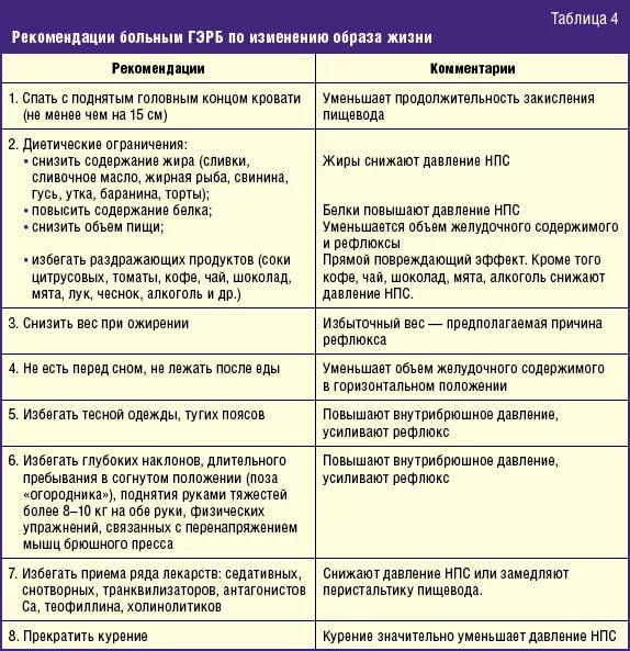 Схема лечения рефлюкс эзофагита и гастрита