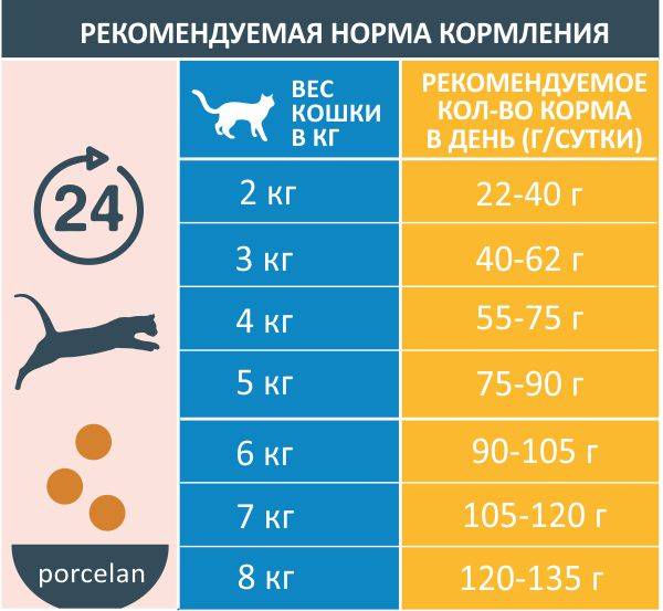 Суточная норма корма для кошек стерилизованных сухого